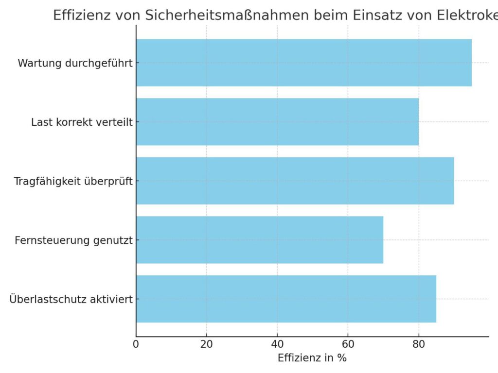 Diagramm zeigt die Effizienz von Sicherheitsmaßnahmen beim Einsatz von Elektrokettenzügen