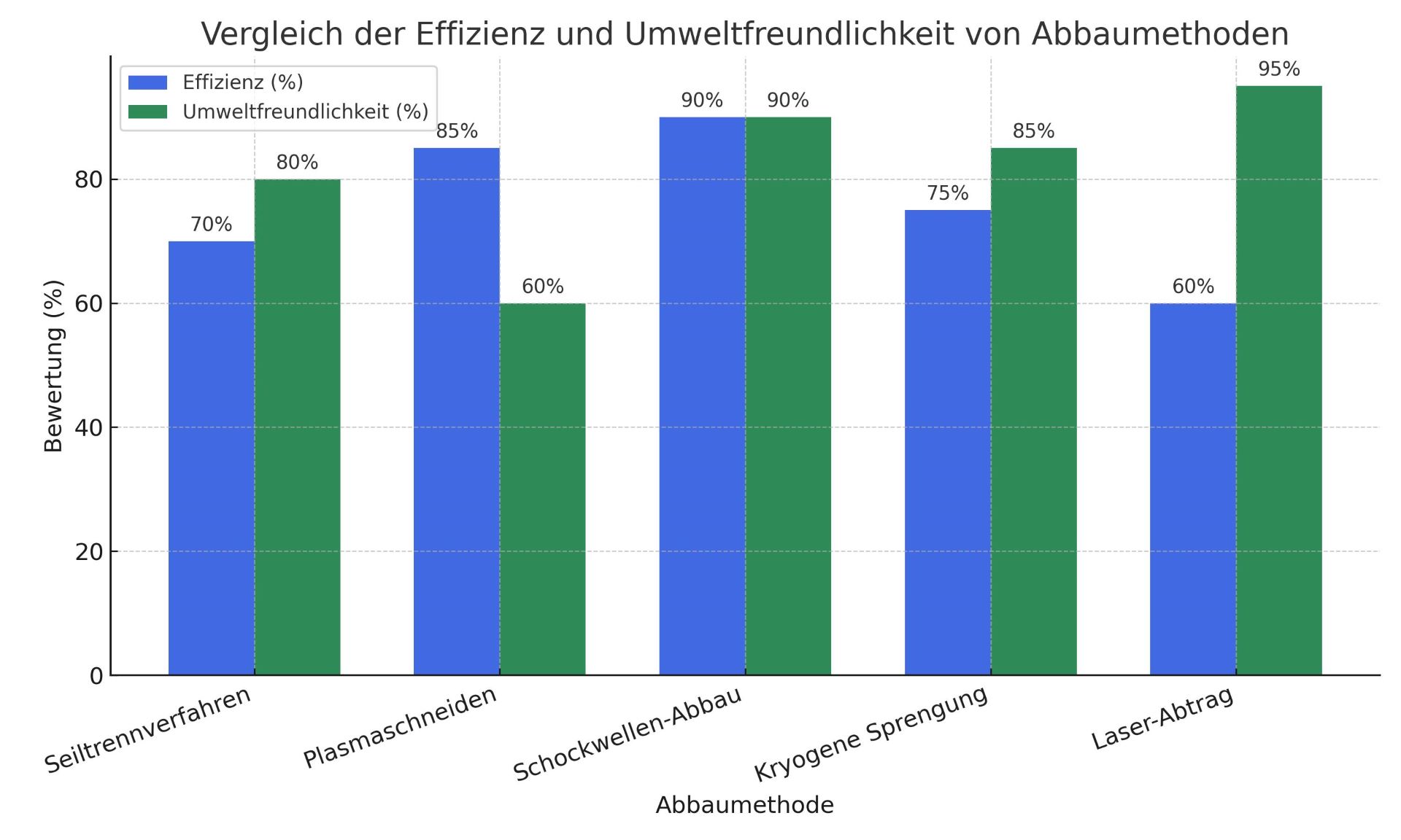 Balkendiagramm zeigt den Vergleich der Effizienz und Umweltfreundlichkeit von Seiltrennverfahren, Plasmaschneiden, Schockwellen-Abbau, Kryogener Sprengung und Laser-Abtrag.